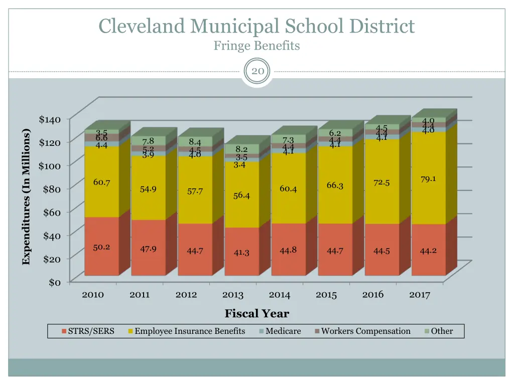 cleveland municipal school district fringe