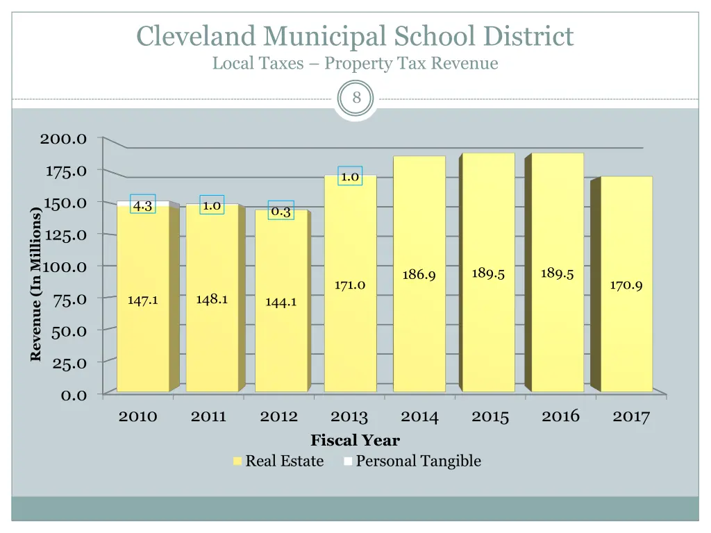 cleveland municipal school district local taxes