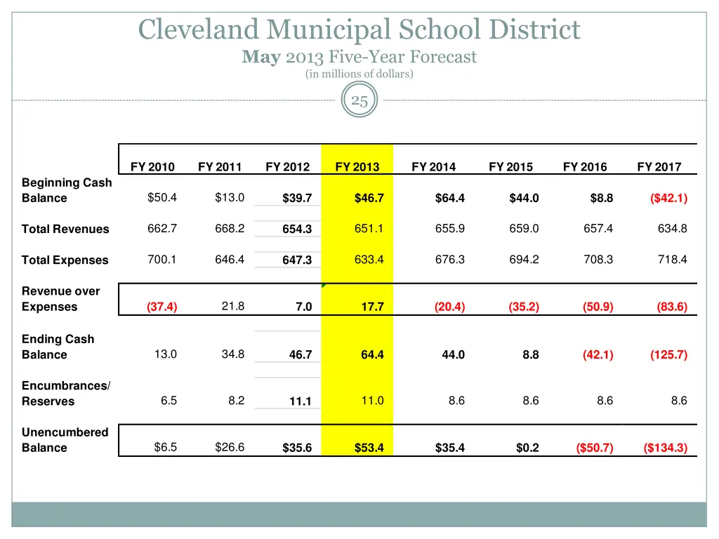 cleveland municipal school district may 2013 five