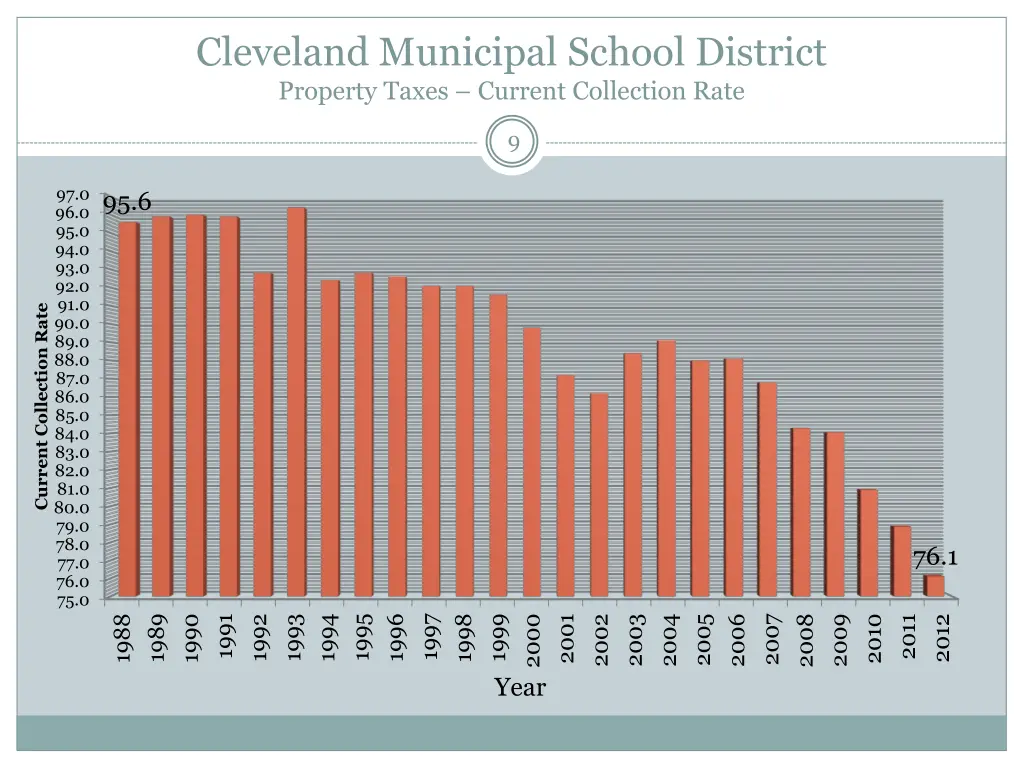 cleveland municipal school district property