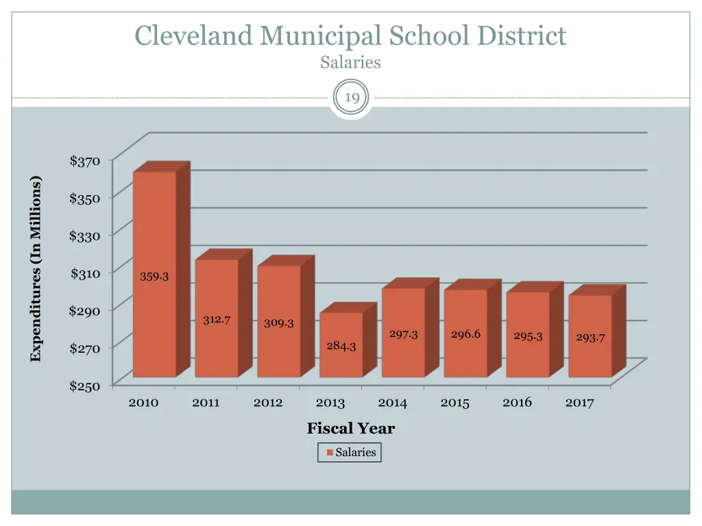 cleveland municipal school district salaries