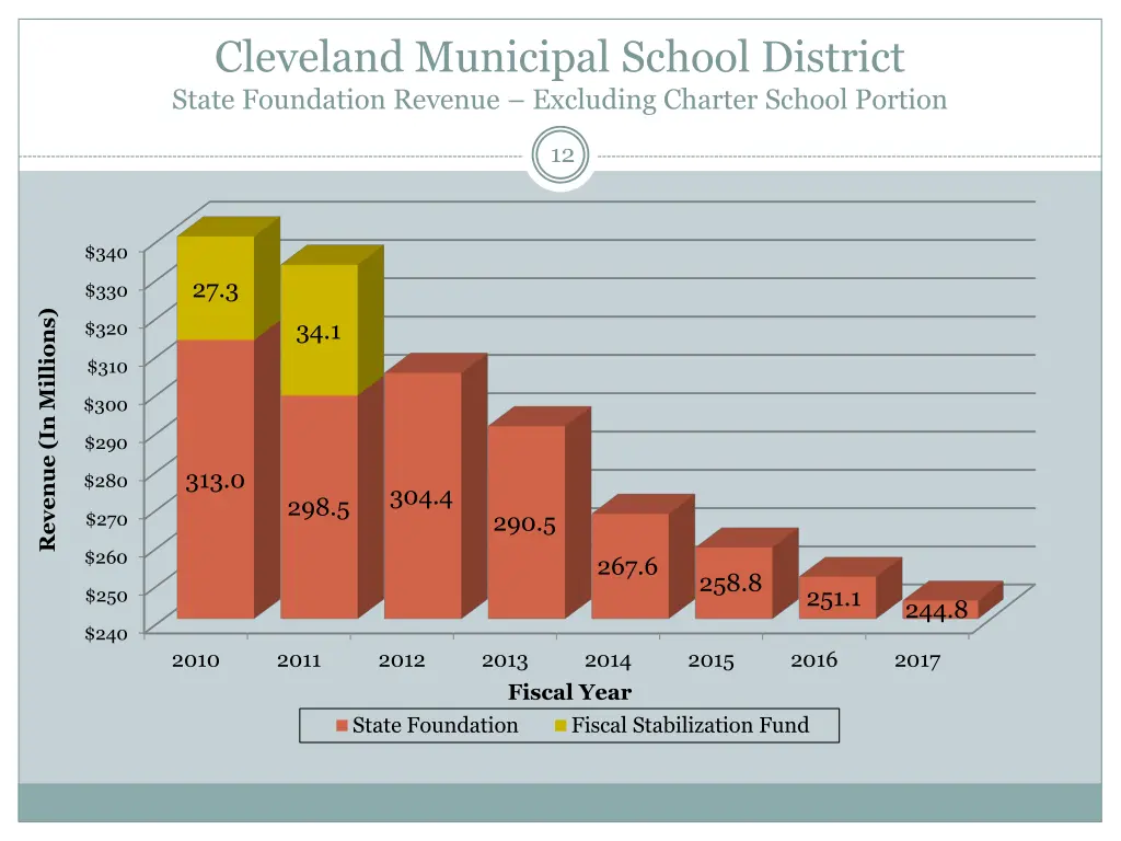 cleveland municipal school district state 1