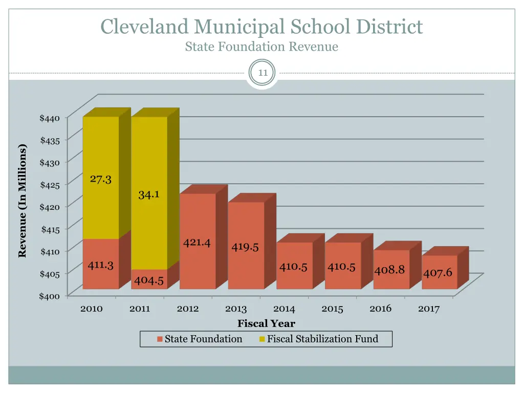 cleveland municipal school district state