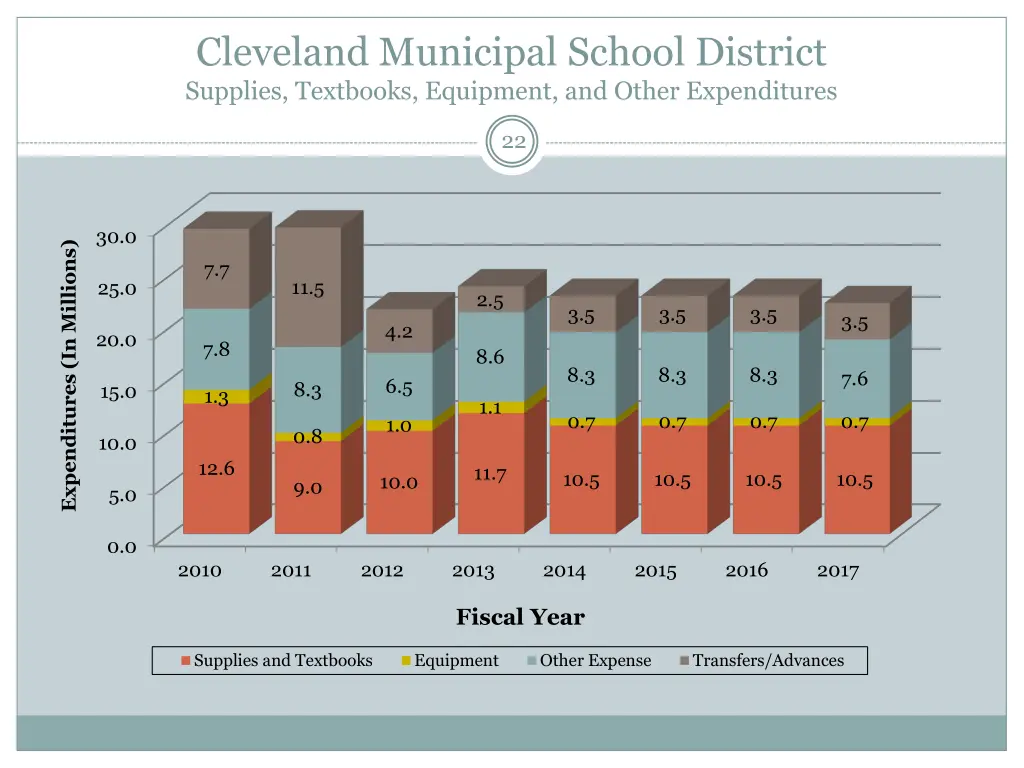 cleveland municipal school district supplies