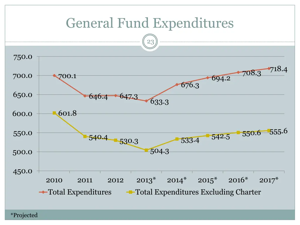 general fund expenditures
