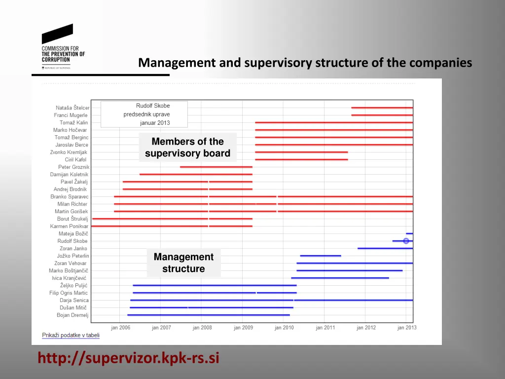 management and supervisory structure
