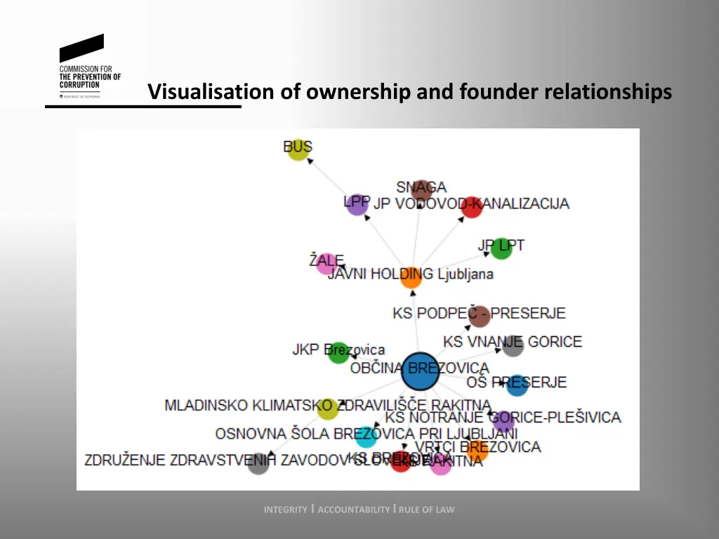 visualisation of ownership and founder