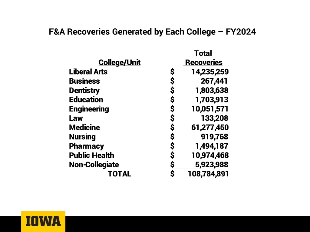 f a recoveries generated by each college fy2024