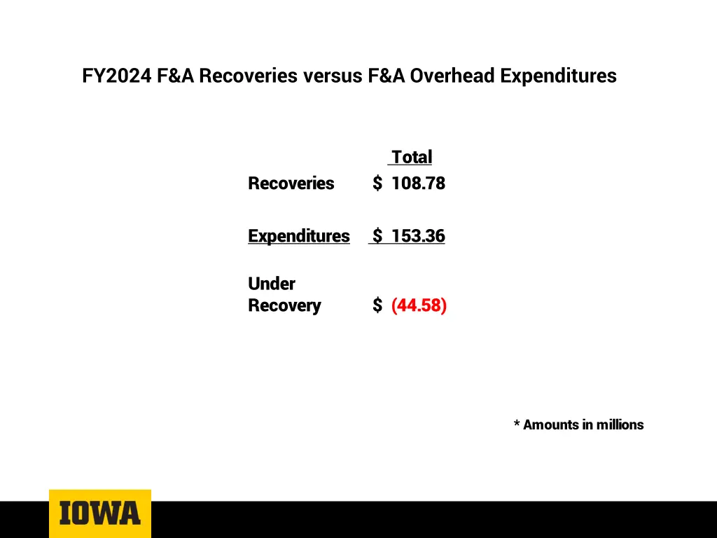 fy2024 f a recoveries versus f a overhead