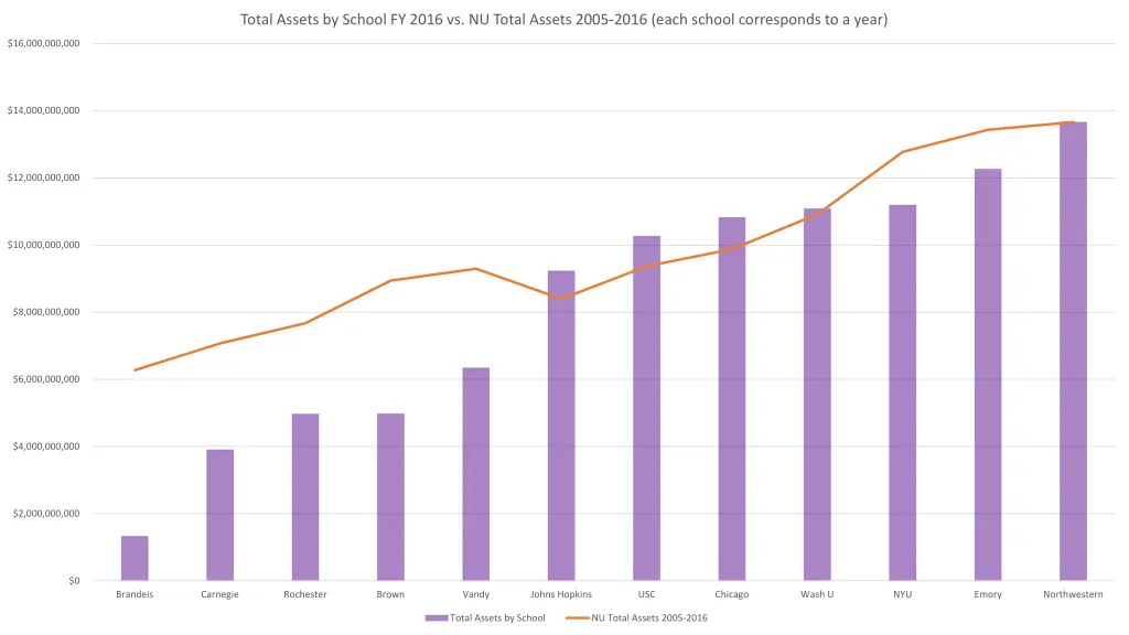total assets by school fy 2016 vs nu total assets