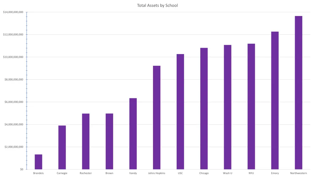 total assets by school