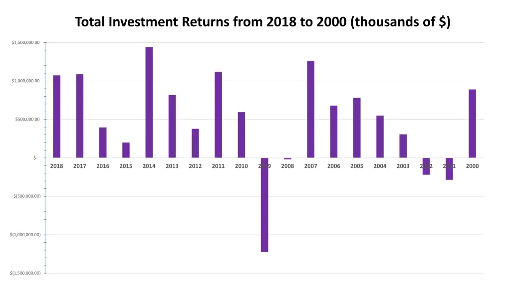 total investment returns from 2018 to 2000