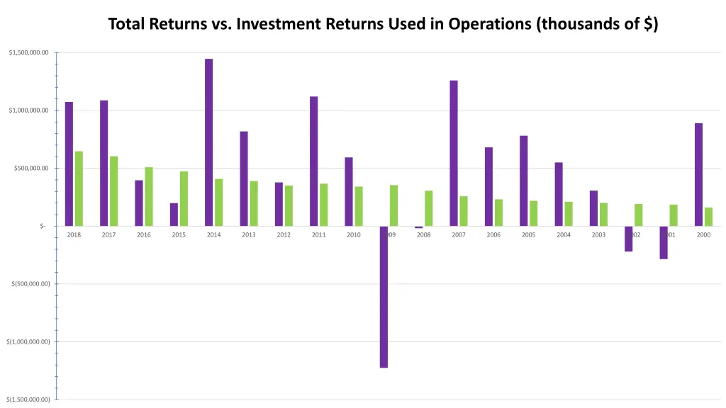 total returns vs investment returns used