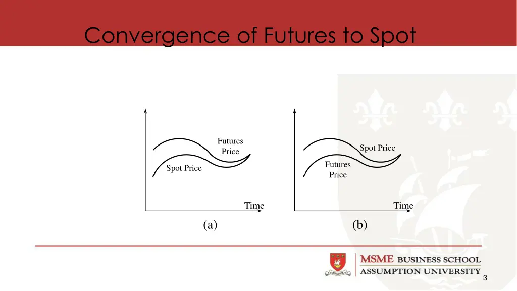 convergence of futures to spot