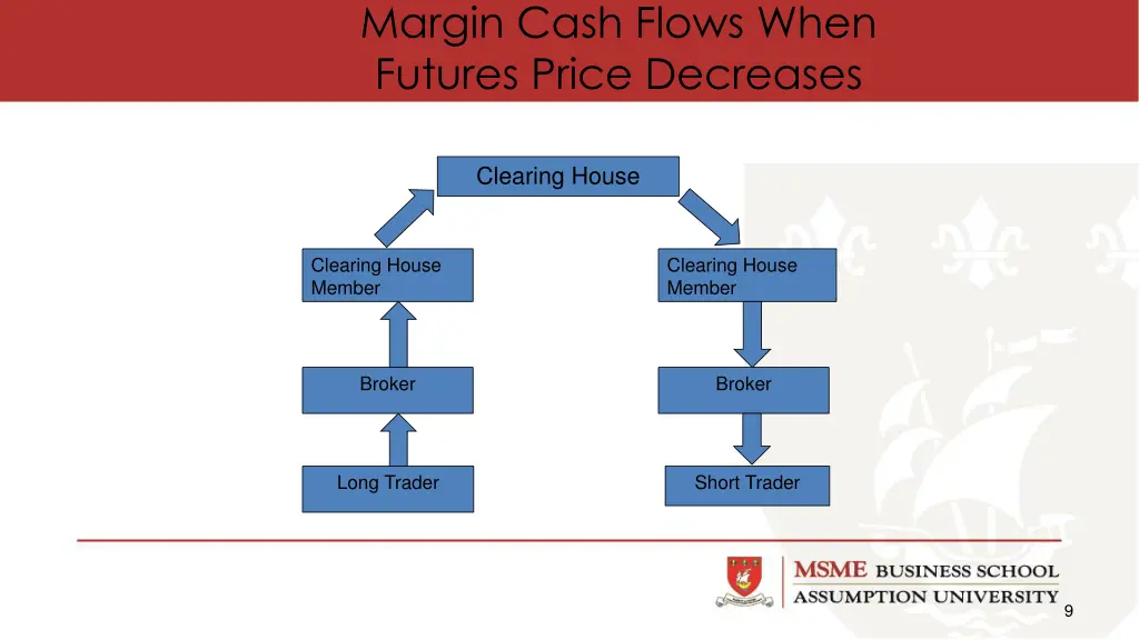 margin cash flows when futures price decreases