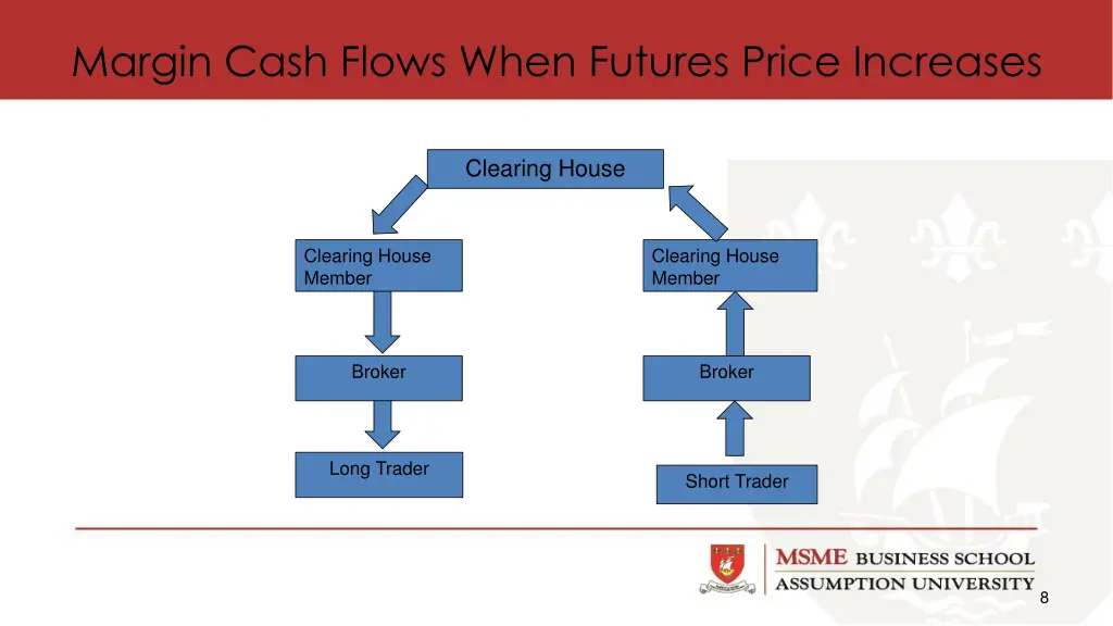 margin cash flows when futures price increases