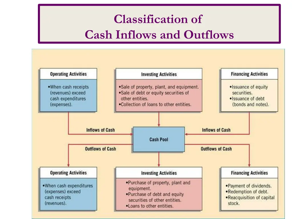 classification of cash inflows and outflows