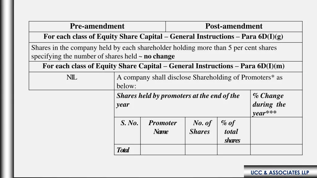 pre amendment for each class of equity share