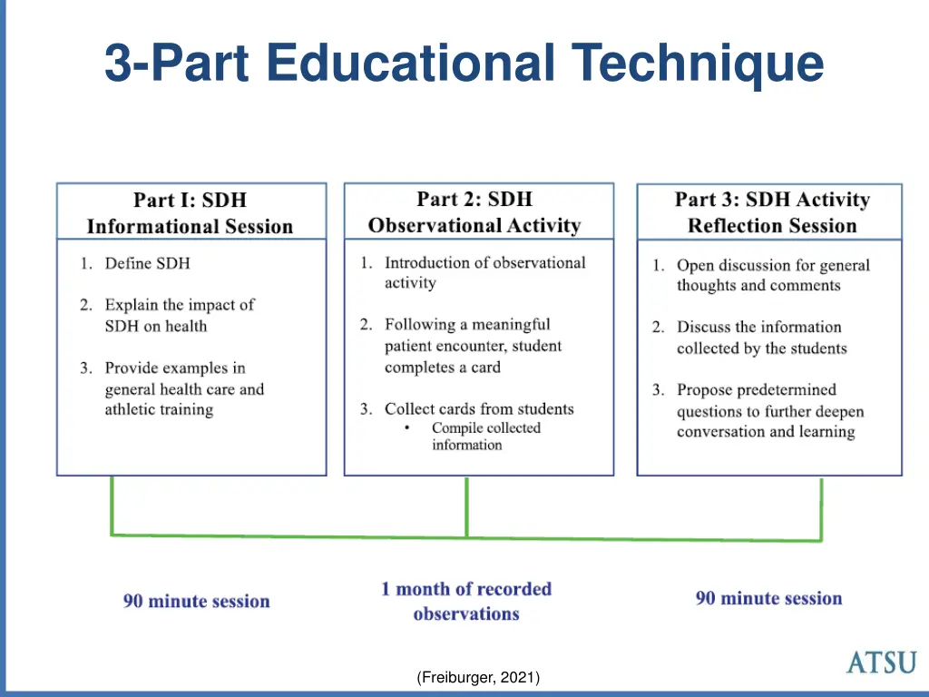 3 part educational technique