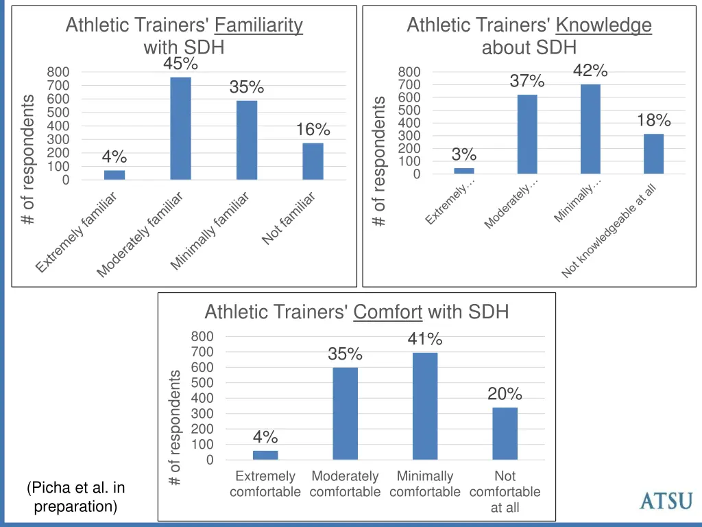 athletic trainers familiarity with sdh