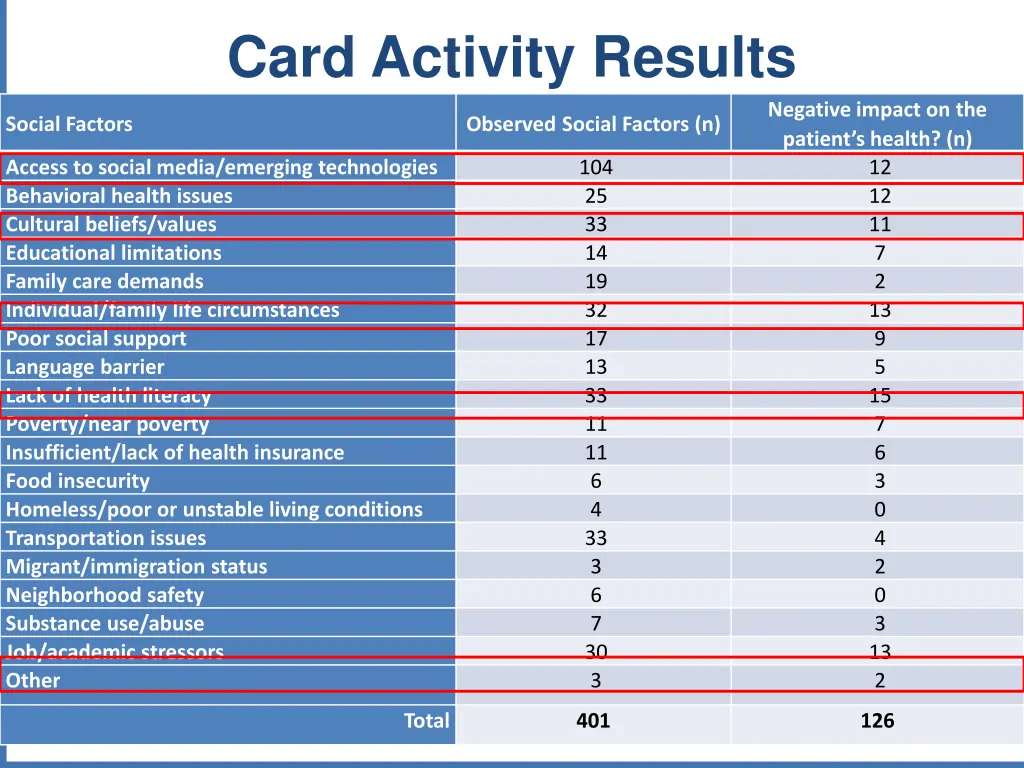 card activity results