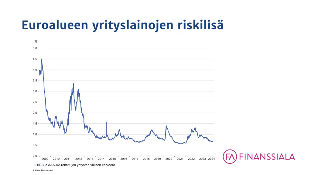 euroalueen yrityslainojen riskilis