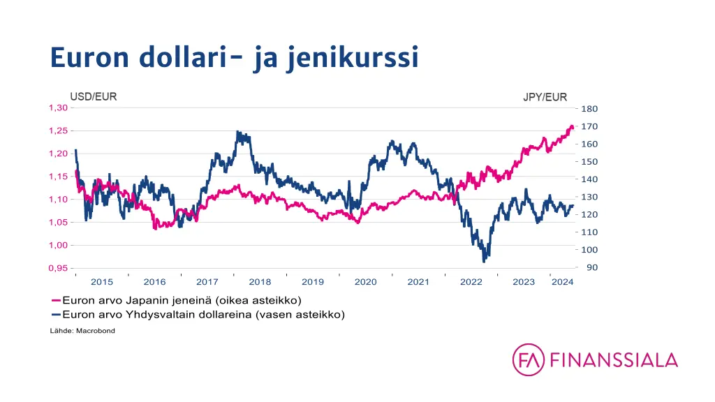 euron dollari ja jenikurssi
