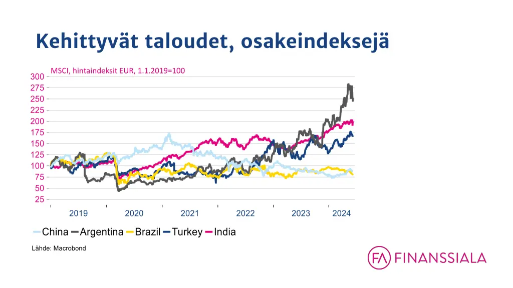 kehittyv t taloudet osakeindeksej