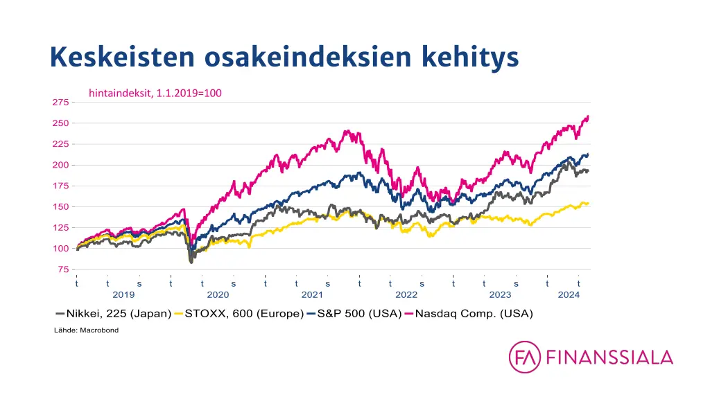 keskeisten osakeindeksien kehitys