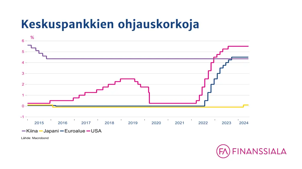 keskuspankkien ohjauskorkoja