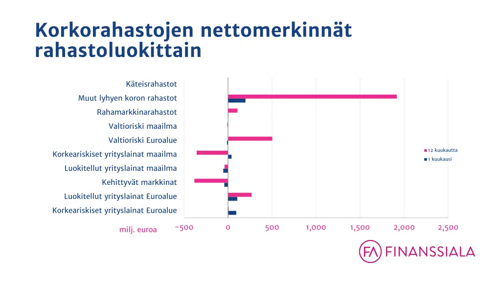 korkorahastojen nettomerkinn t rahastoluokittain