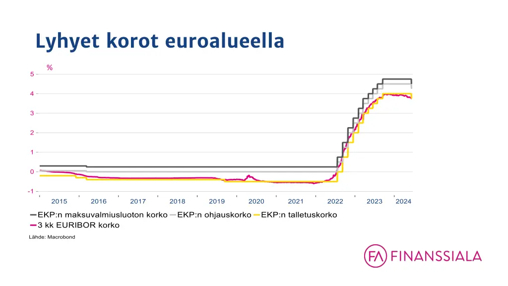 lyhyet korot euroalueella