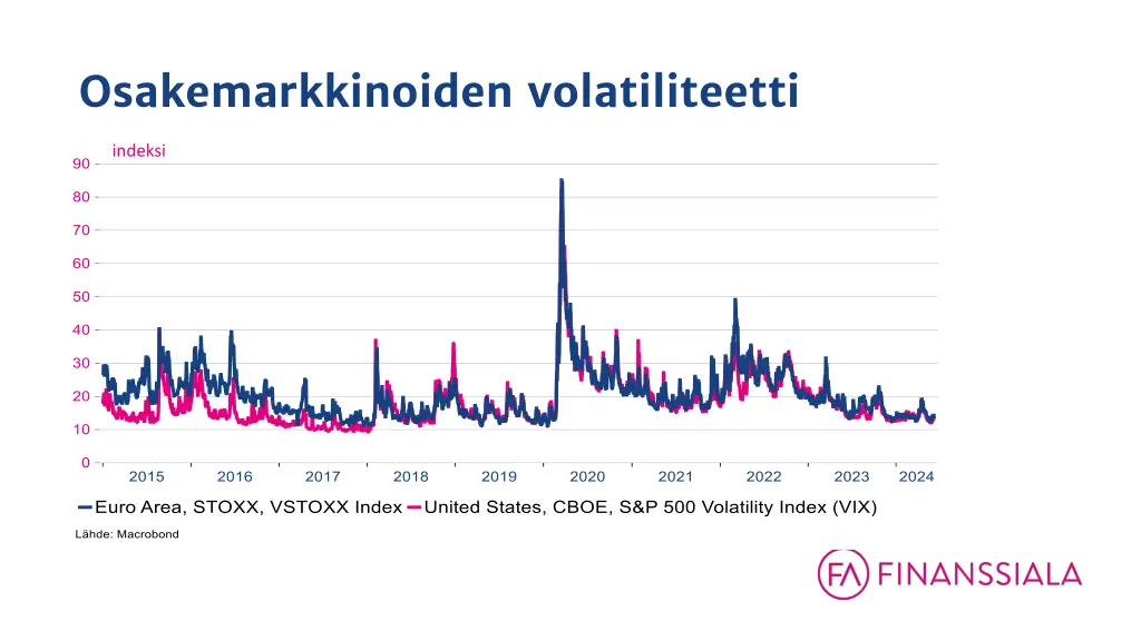 osakemarkkinoiden volatiliteetti