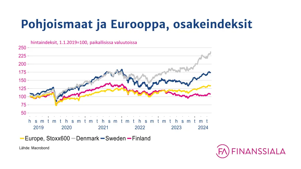 pohjoismaat ja eurooppa osakeindeksit