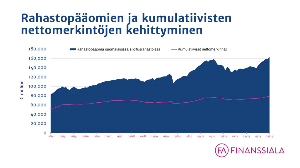 rahastop omien ja kumulatiivisten nettomerkint