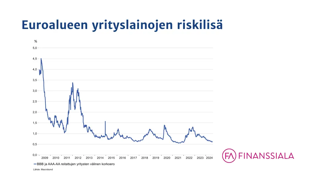 euroalueen yrityslainojen riskilis
