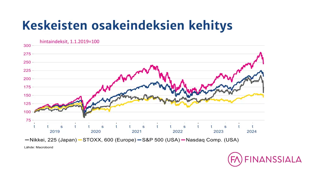 keskeisten osakeindeksien kehitys