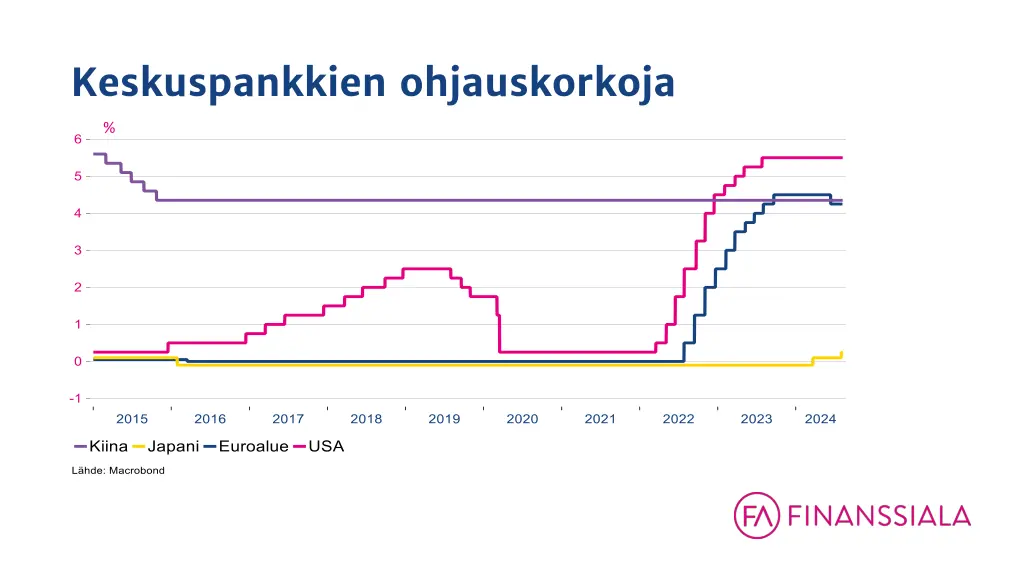 keskuspankkien ohjauskorkoja