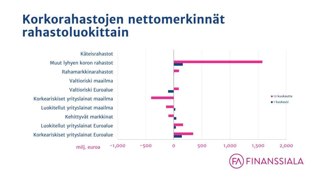 korkorahastojen nettomerkinn t rahastoluokittain