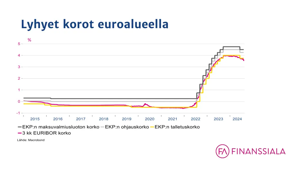 lyhyet korot euroalueella