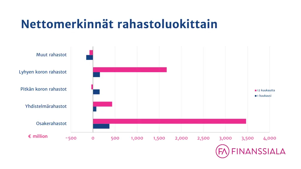 nettomerkinn t rahastoluokittain