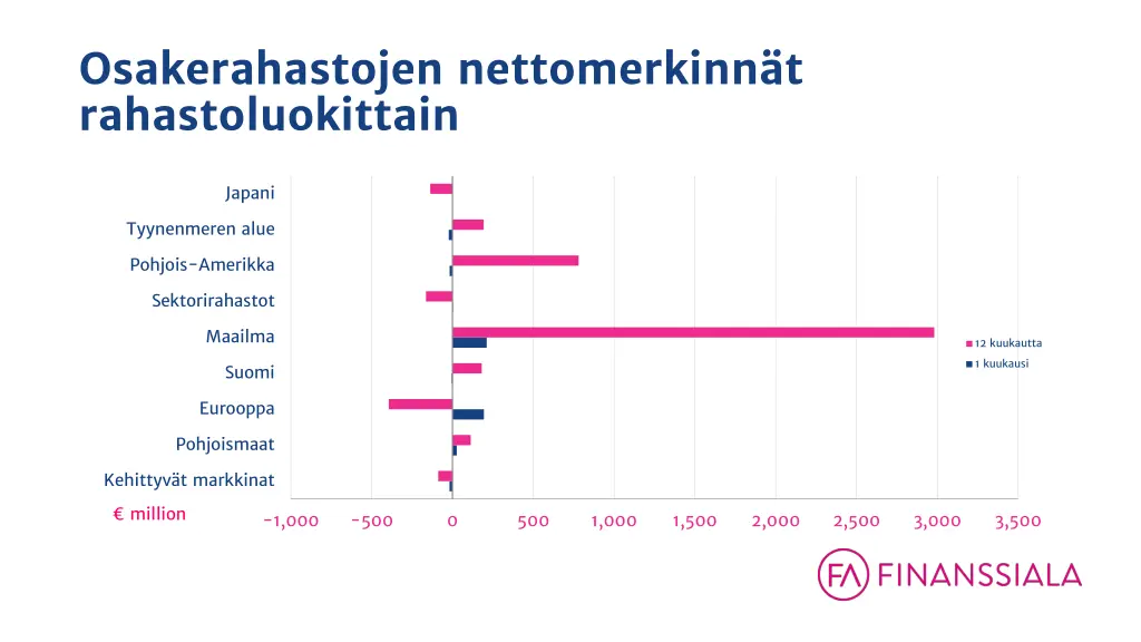 osakerahastojen nettomerkinn t rahastoluokittain