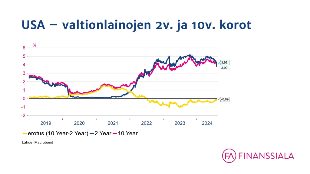 usa valtionlainojen 2v ja 10v korot