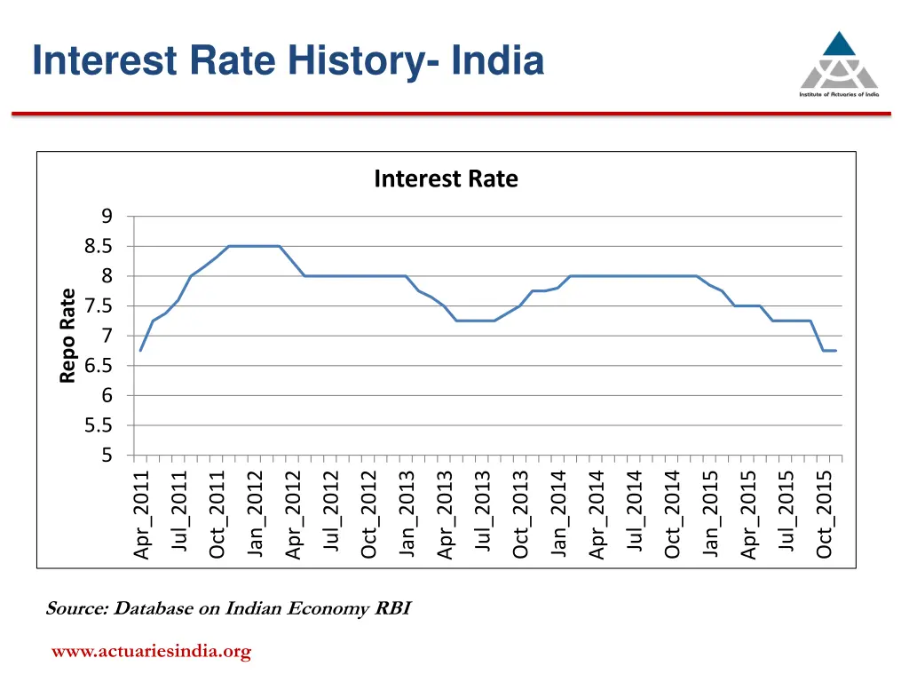 interest rate history india