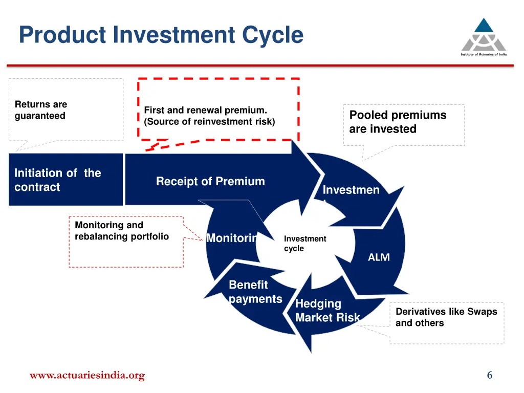 product investment cycle