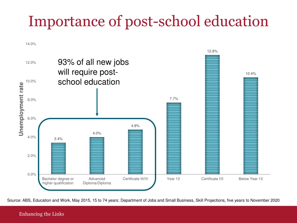 importance of post school education