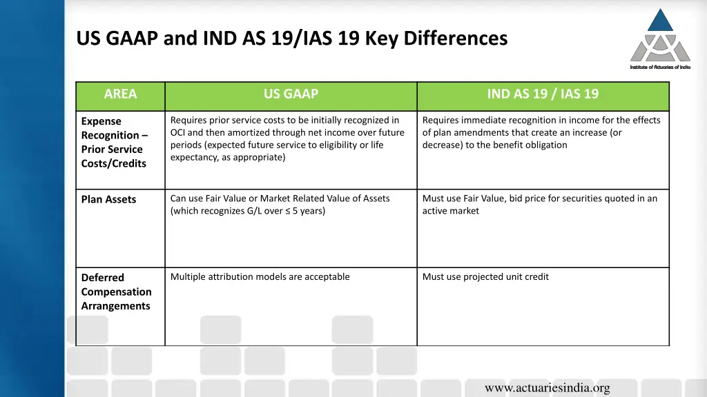 us gaap and ind as 19 ias 19 key differences 1