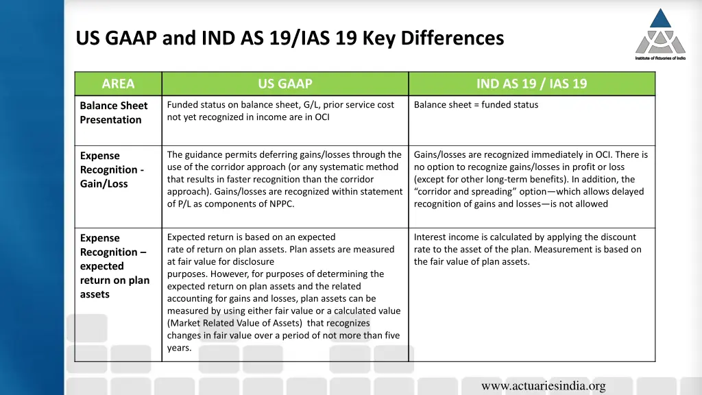 us gaap and ind as 19 ias 19 key differences