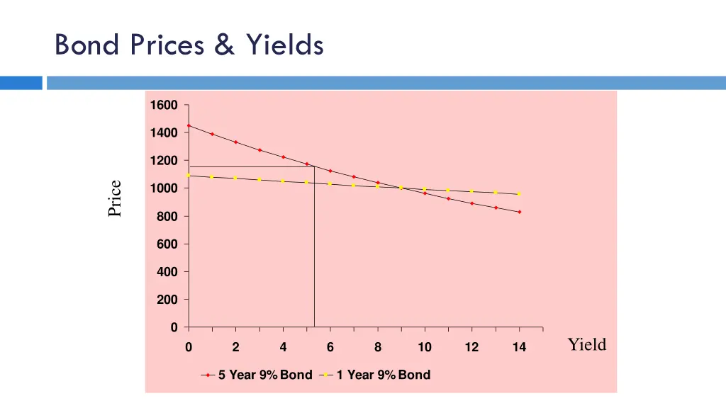 bond prices yields