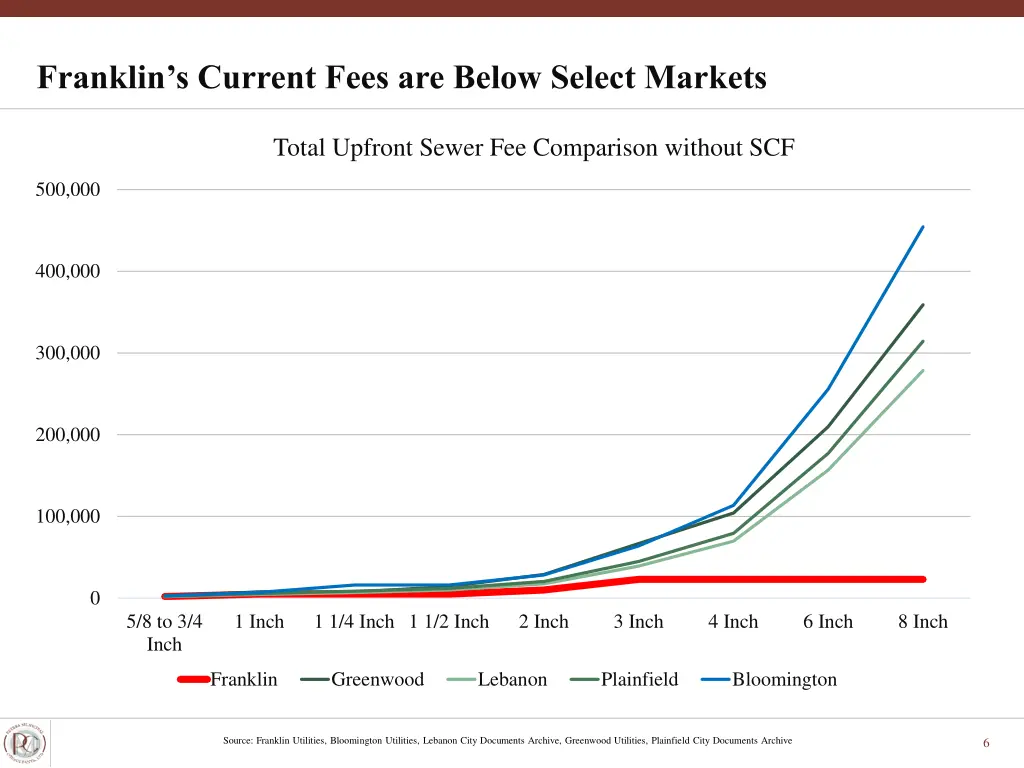 franklin s current fees are below select markets